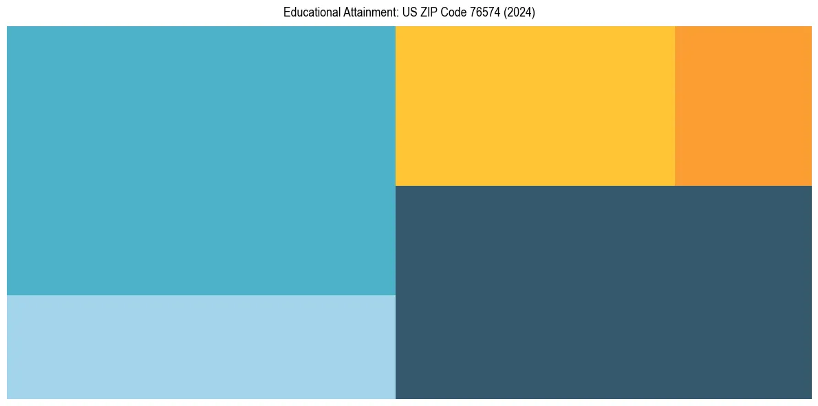 Education Treemap for in 2024