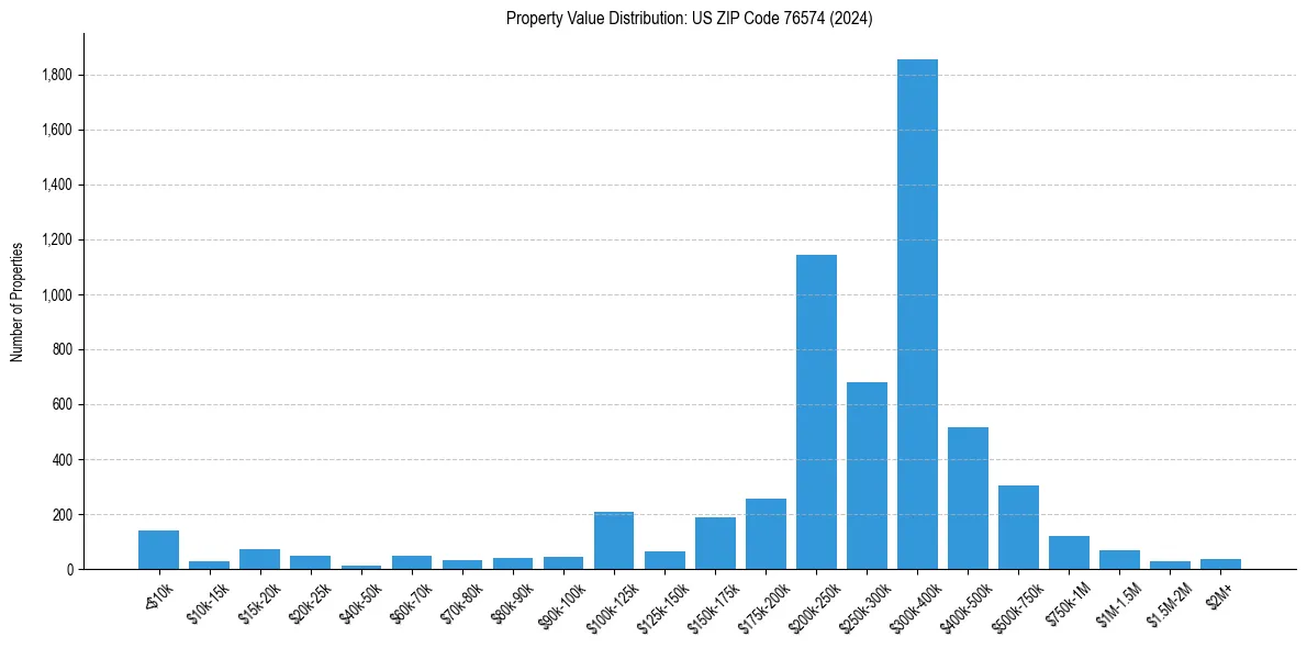 Value Distribution for