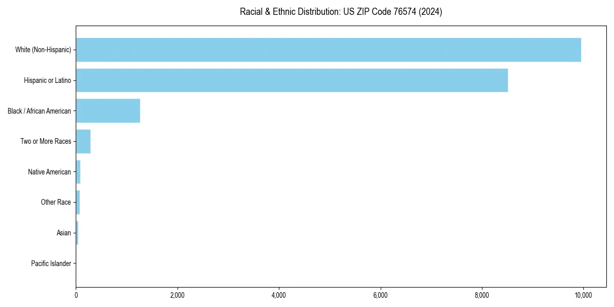 Bar chart showing racial distribution in for 2024