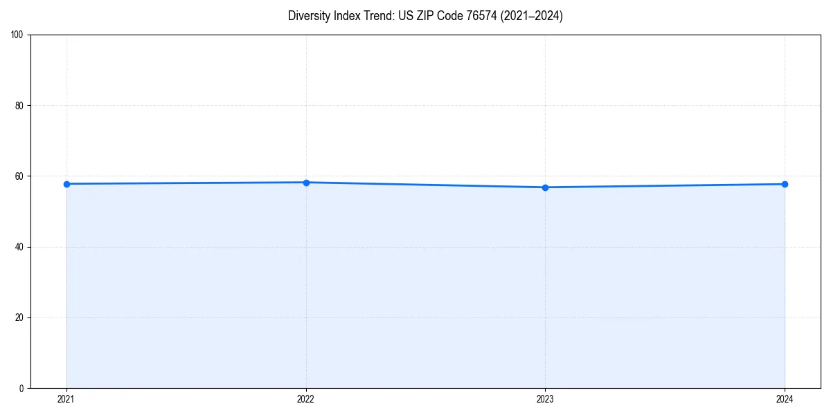 Line chart showing diversity index trends for