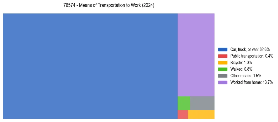 Commute modes in US ZIP Code 76574