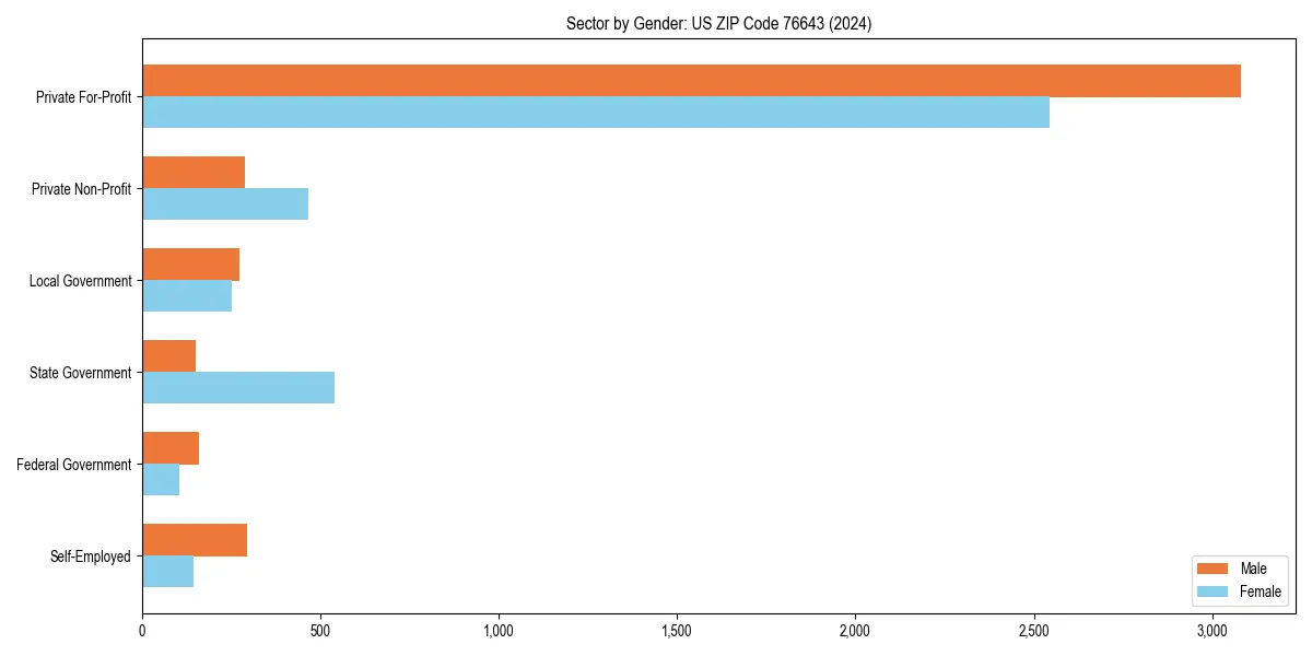 Employment sector breakdown by gender in 
