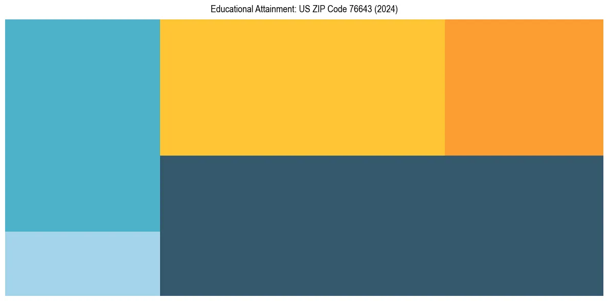 Education Treemap for  in 2024