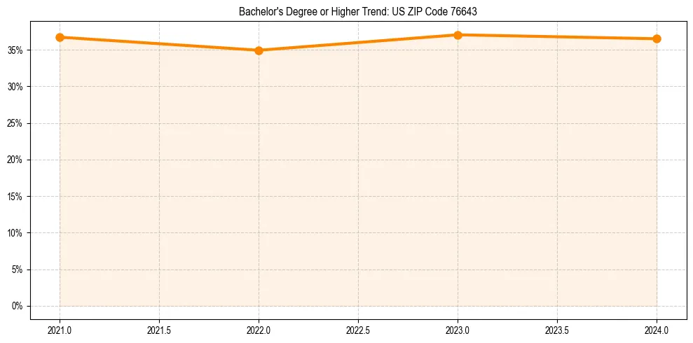 Trend chart showing bachelor degree growth in 
