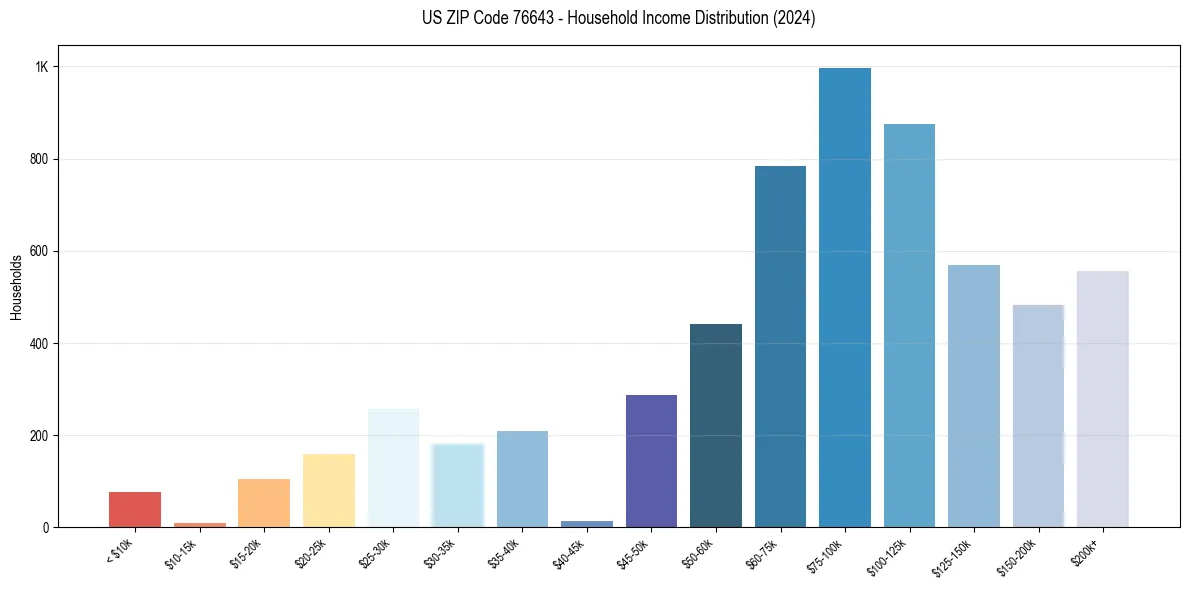 Income Distribution for 