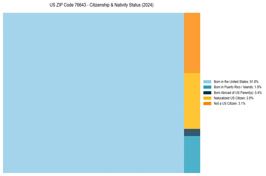 Nativity Treemap for 