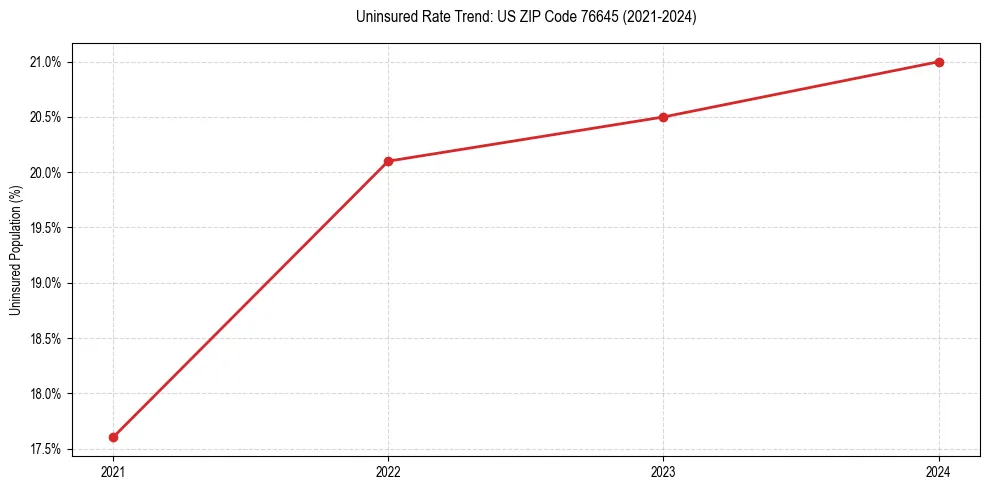 Uninsured trend chart for US ZIP Code 76645