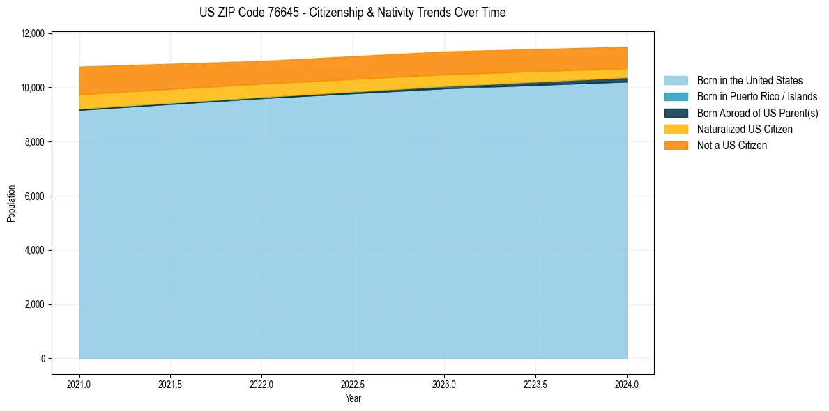 Historical nativity trends for 