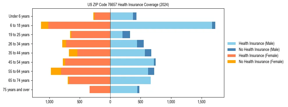 Health insurance pyramid for US ZIP Code 76657