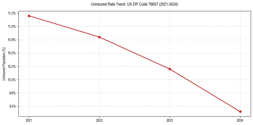 Uninsured trend chart for US ZIP Code 76657