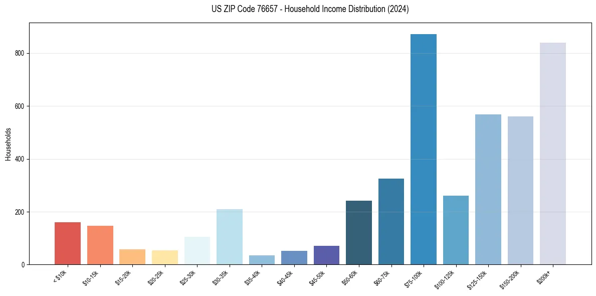 Income Distribution for 