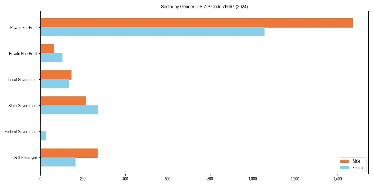 Employment sector breakdown by gender in 