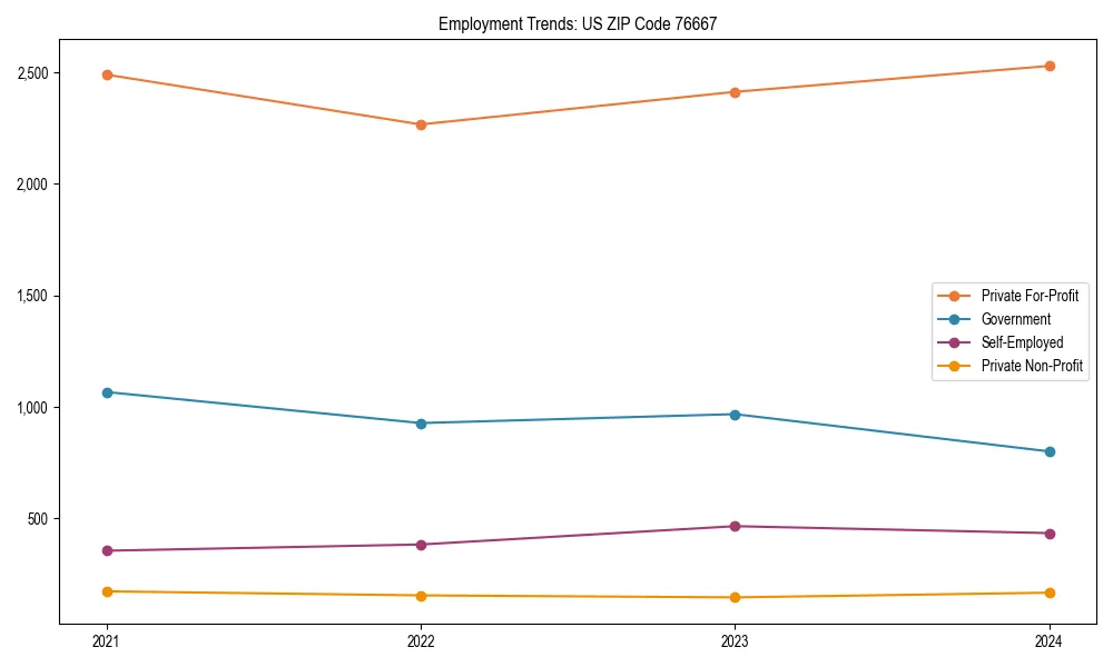 Long-term employment trends in 