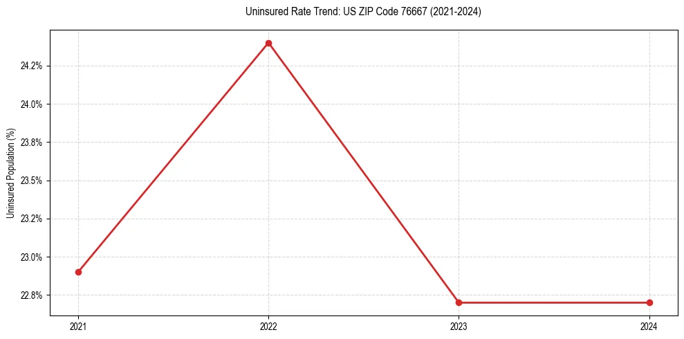 Uninsured trend chart for US ZIP Code 76667