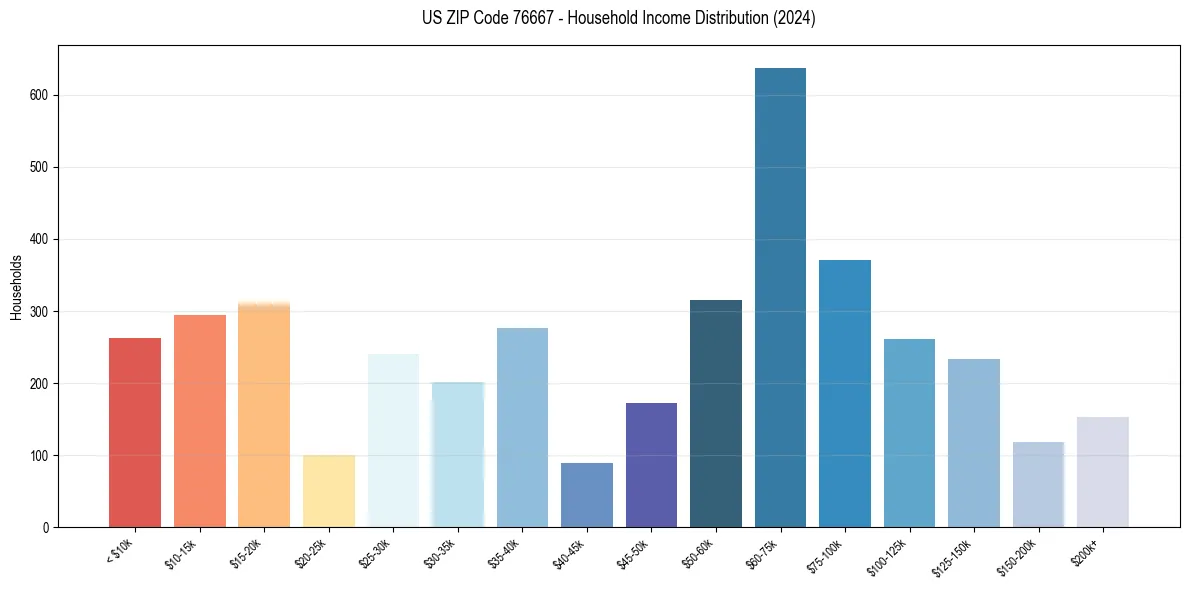 Income Distribution for 