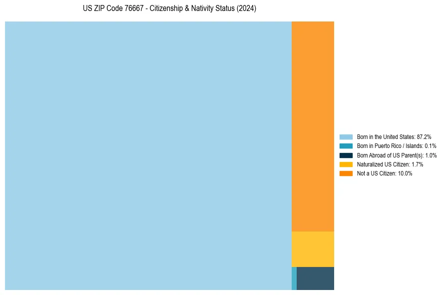 Nativity Treemap for 