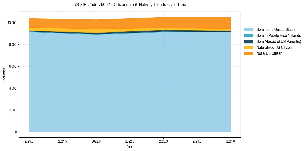 Historical nativity trends for 