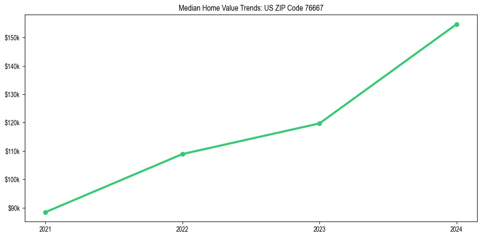 Median property value trends in 