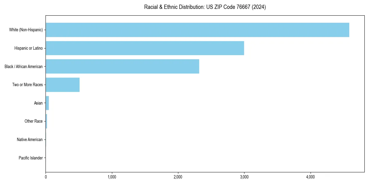 Bar chart showing racial distribution in  for 2024