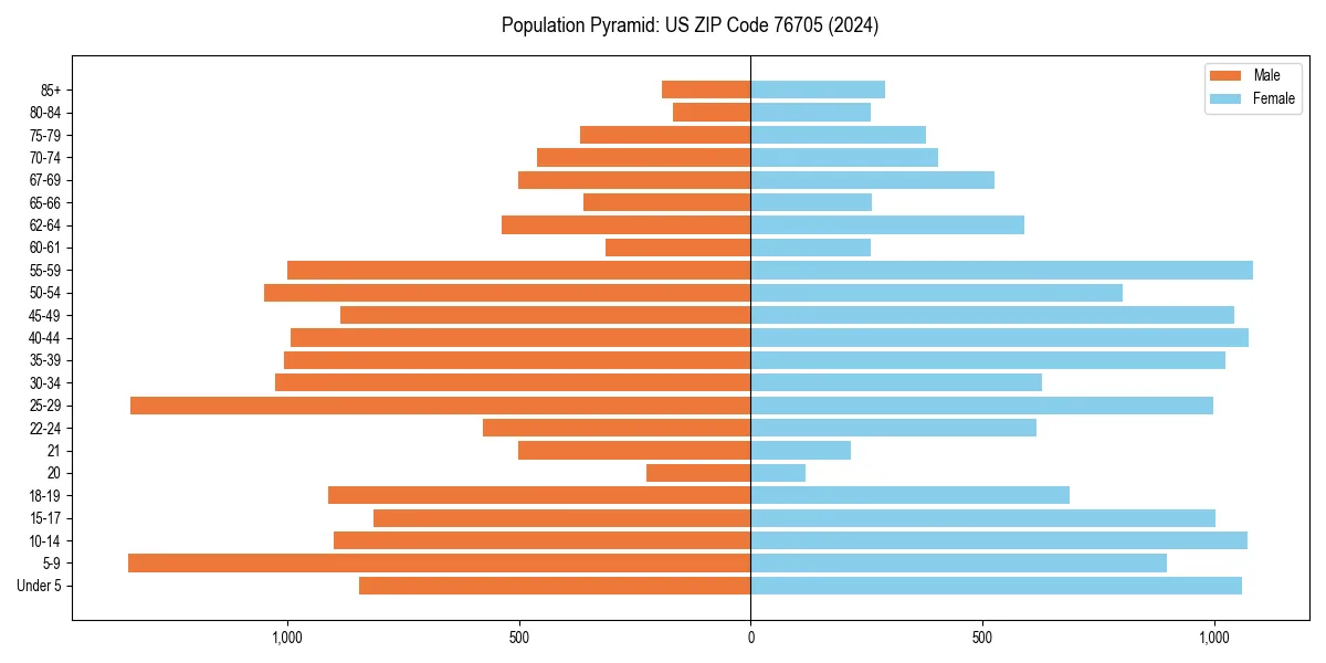 Population pyramid for 