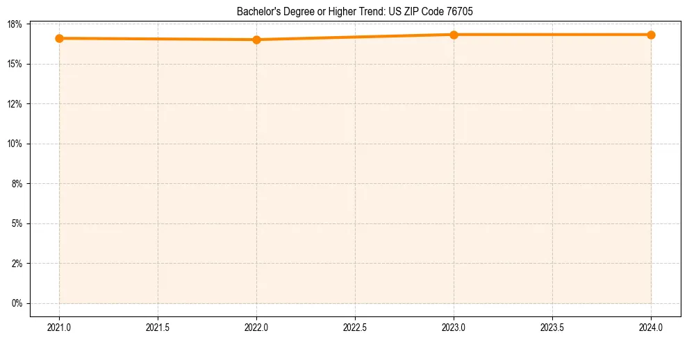 Trend chart showing bachelor degree growth in 