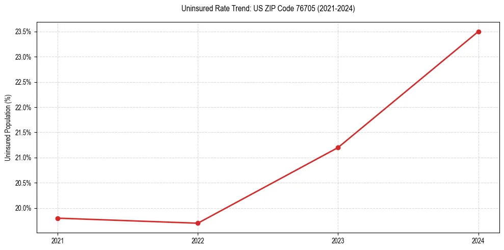 Uninsured trend chart for US ZIP Code 76705
