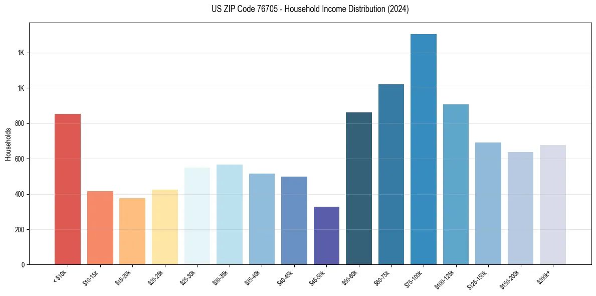 Income Distribution for 
