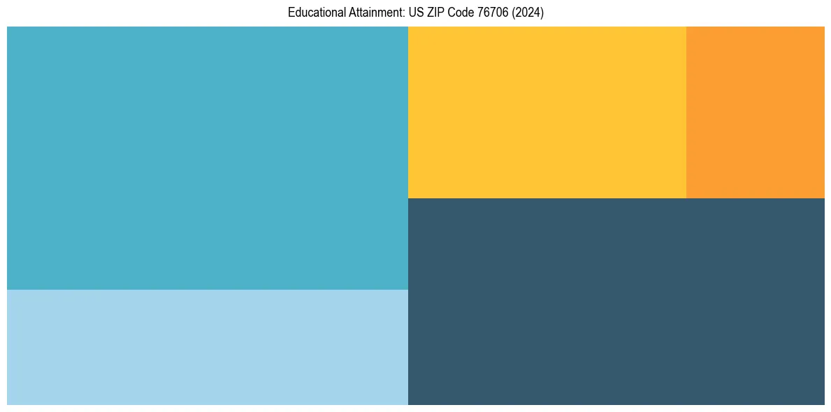 Education Treemap for in 2024