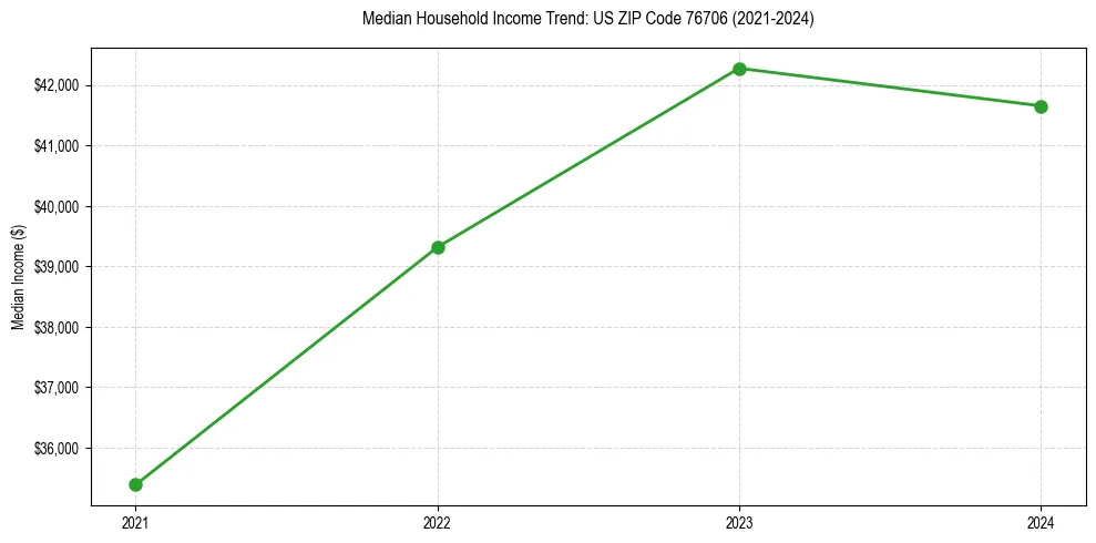 Income trend for 