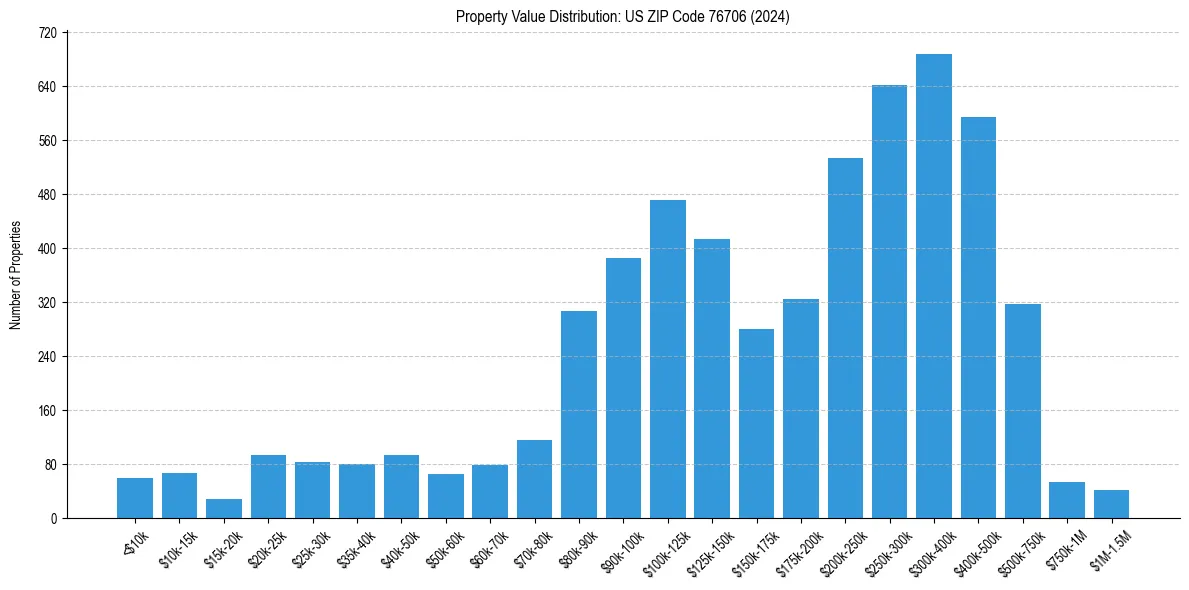 Value Distribution for