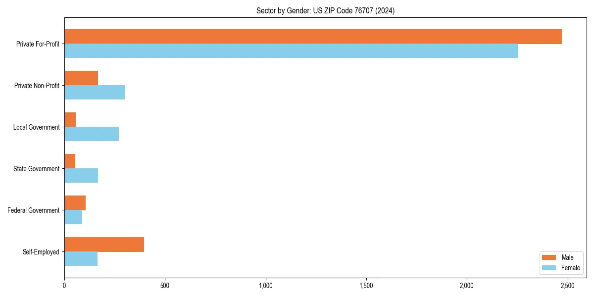 Employment sector breakdown by gender in 