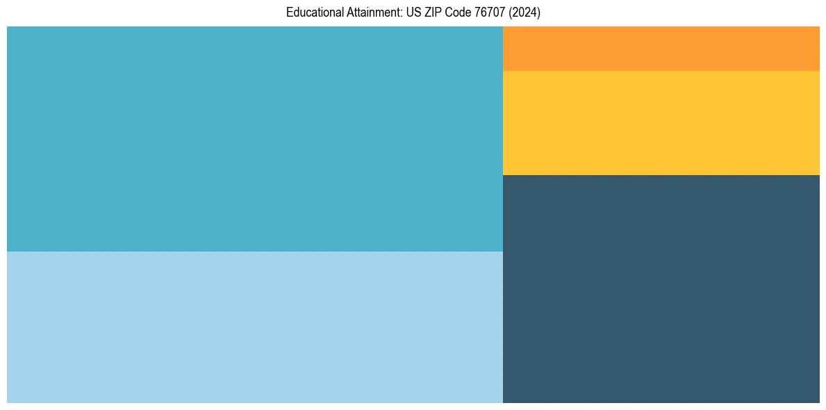 Education Treemap for  in 2024