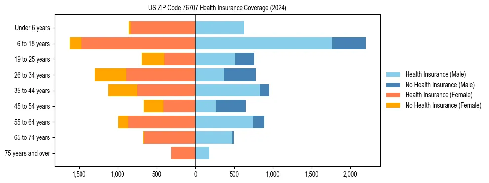 Health insurance pyramid for US ZIP Code 76707