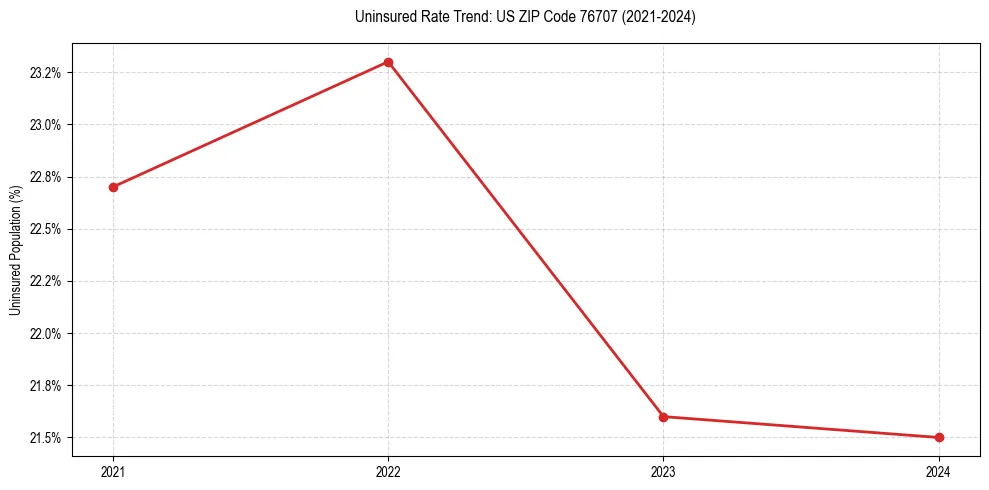 Uninsured trend chart for US ZIP Code 76707