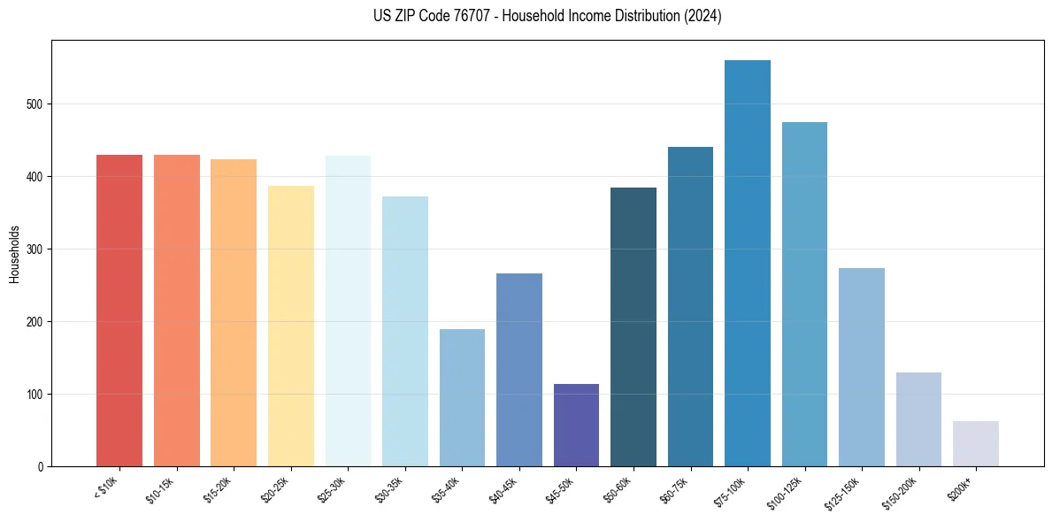 Income Distribution for 