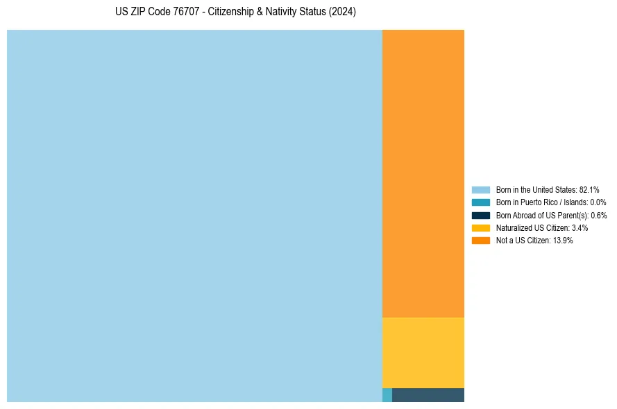 Nativity Treemap for 