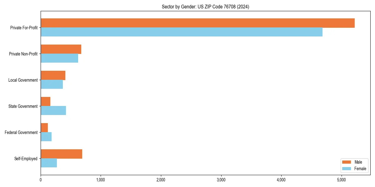 Employment sector breakdown by gender in 