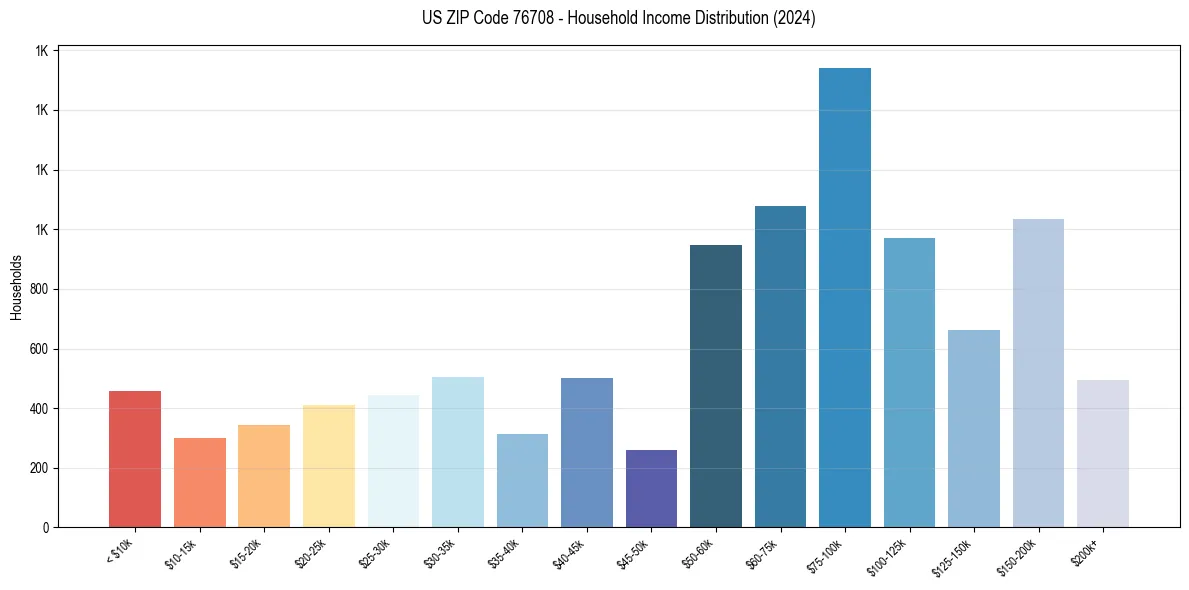 Income Distribution for 