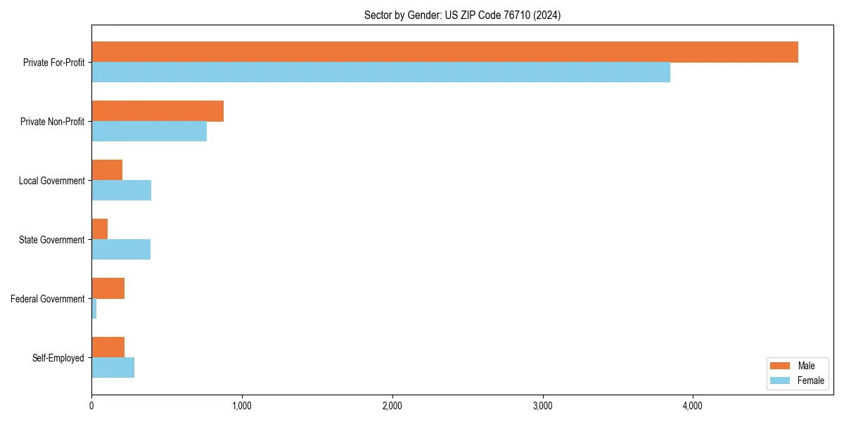 Employment sector breakdown by gender in 