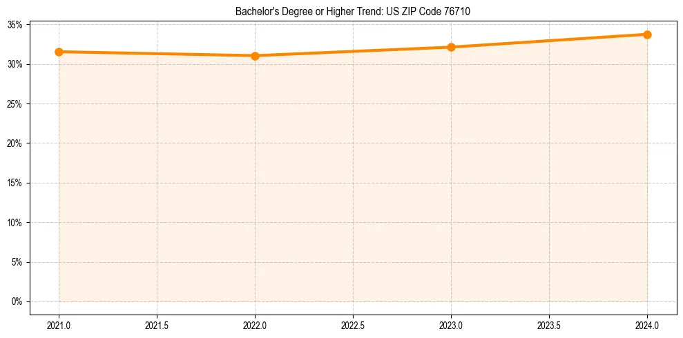 Trend chart showing bachelor degree growth in 