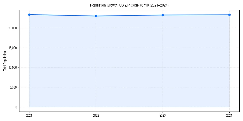 Population trends in 