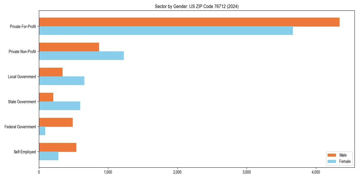 Employment sector breakdown by gender in 