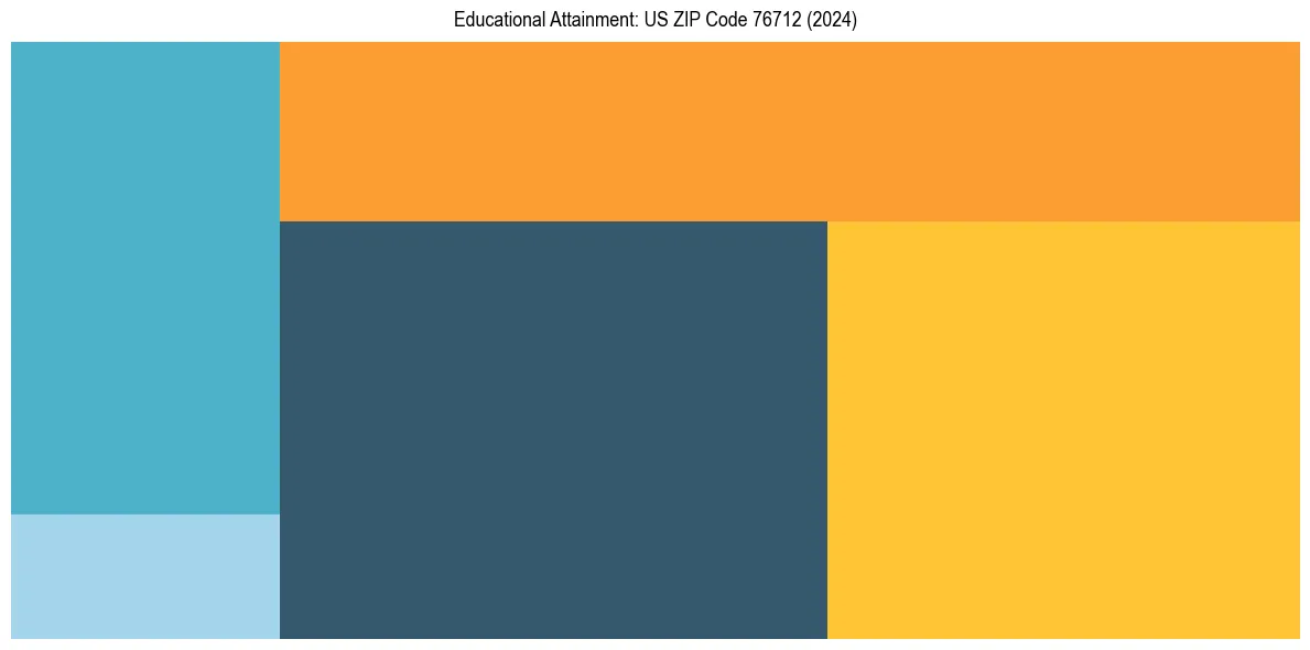Education Treemap for  in 2024