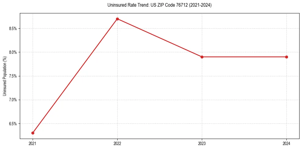 Uninsured trend chart for US ZIP Code 76712