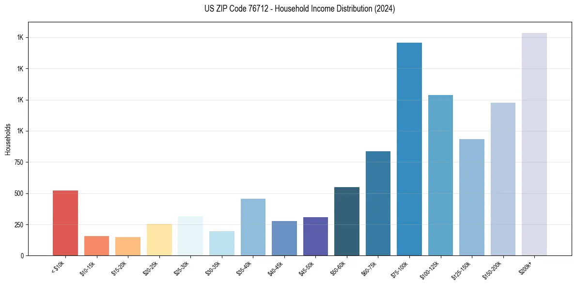Income Distribution for 