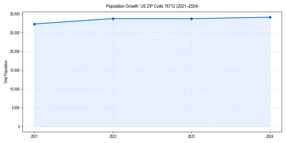 Population trends in 