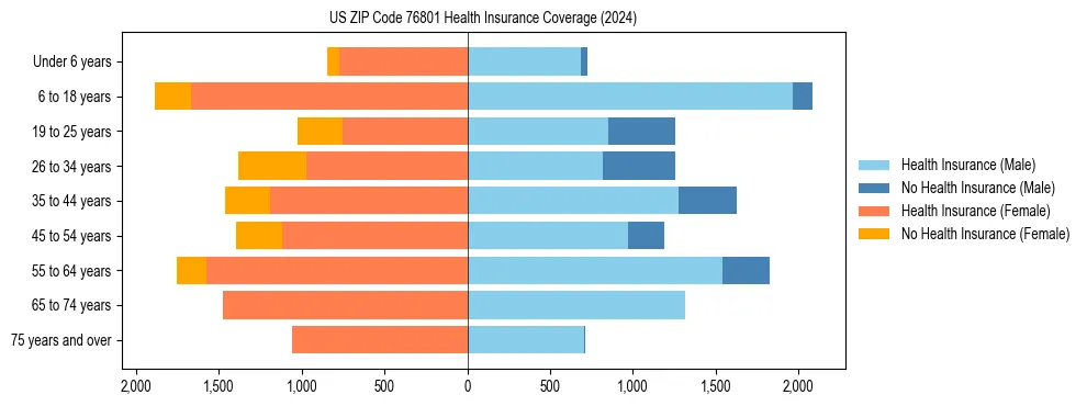 Health insurance pyramid for US ZIP Code 76801