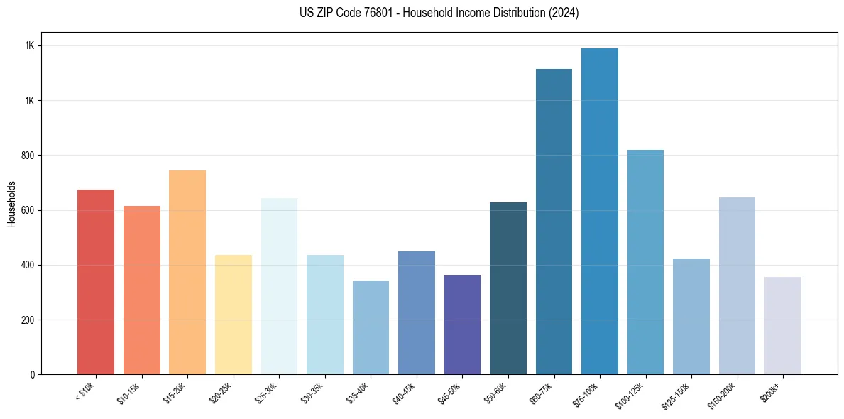 Income Distribution for 