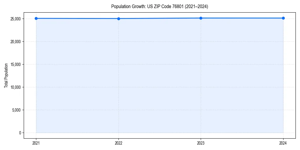 Population trends in 