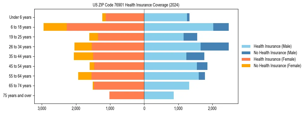 Health insurance pyramid for US ZIP Code 76901